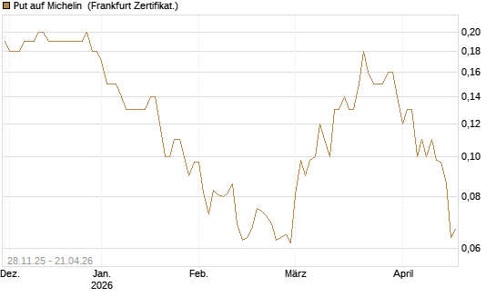 Put auf Michelin [Société Générale Effekten GmbH] Chart