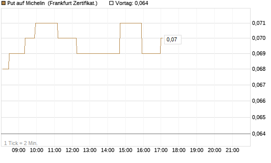 Put auf Michelin [Société Générale Effekten GmbH] Chart