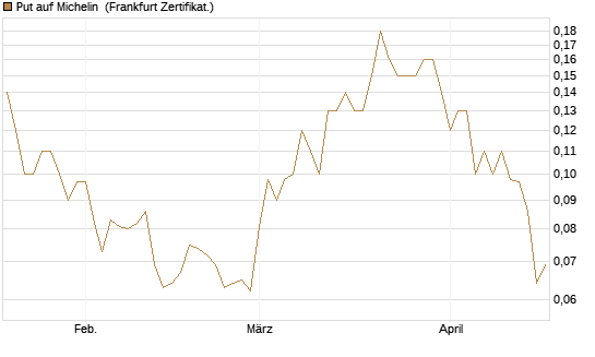Put auf Michelin [Société Générale Effekten GmbH] Chart
