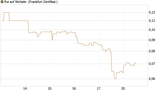 Put auf Michelin [Société Générale Effekten GmbH] Chart