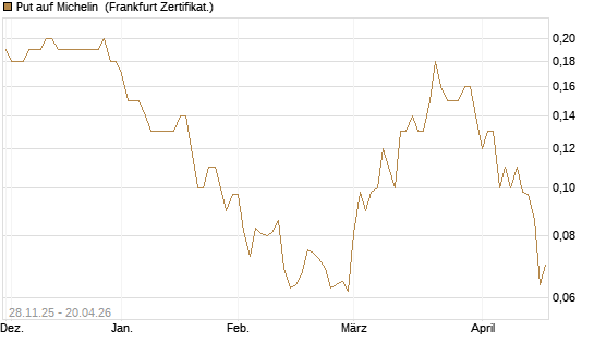 Put auf Michelin [Société Générale Effekten GmbH] Chart