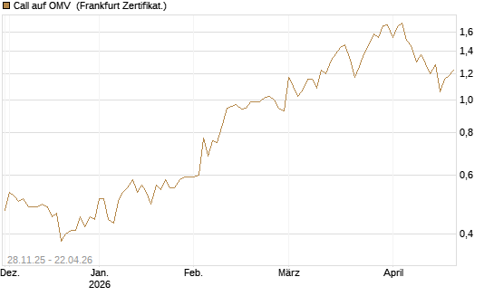 Call auf OMV [Société Générale Effekten GmbH] Chart