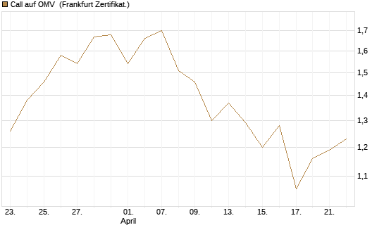 Call auf OMV [Société Générale Effekten GmbH] Chart