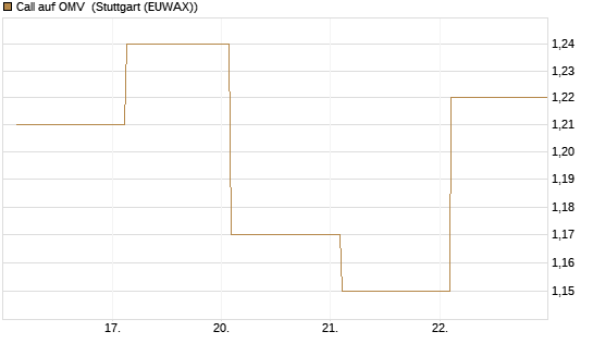 Call auf OMV [Société Générale Effekten GmbH] Chart