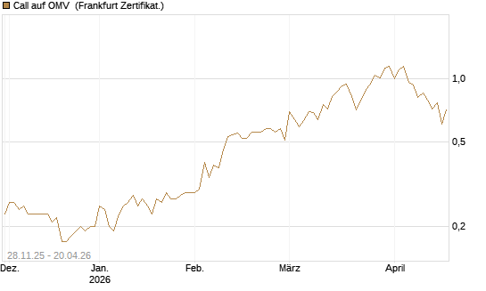 Call auf OMV [Société Générale Effekten GmbH] Chart