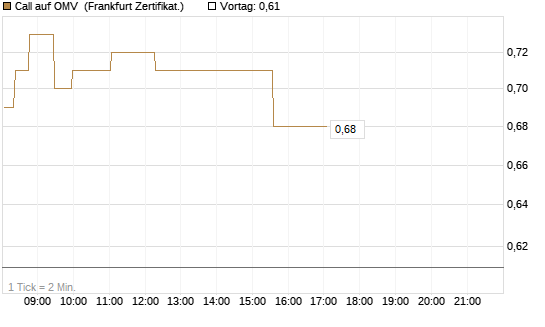 Call auf OMV [Société Générale Effekten GmbH] Chart