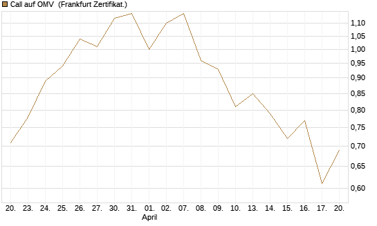 Call auf OMV [Société Générale Effekten GmbH] Chart