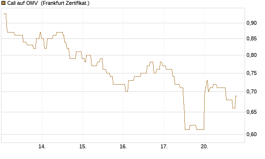 Call auf OMV [Société Générale Effekten GmbH] Chart