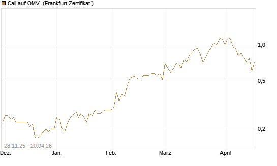Call auf OMV [Société Générale Effekten GmbH] Chart