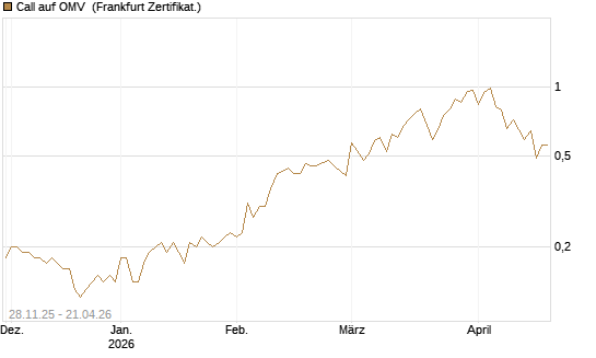 Call auf OMV [Société Générale Effekten GmbH] Chart