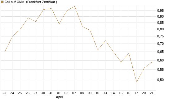 Call auf OMV [Société Générale Effekten GmbH] Chart