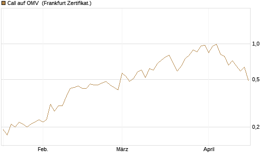 Call auf OMV [Société Générale Effekten GmbH] Chart