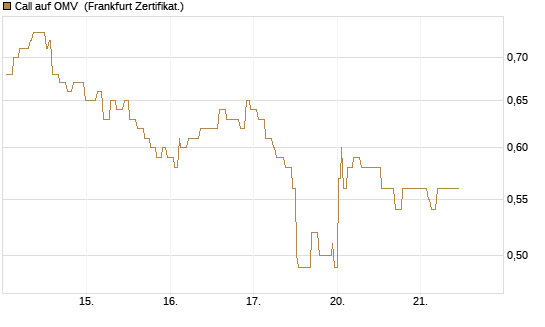 Call auf OMV [Société Générale Effekten GmbH] Chart