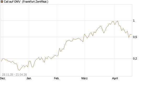 Call auf OMV [Société Générale Effekten GmbH] Chart