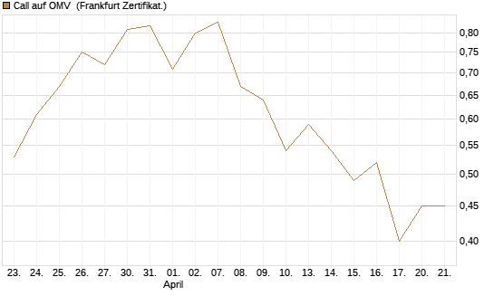 Call auf OMV [Société Générale Effekten GmbH] Chart