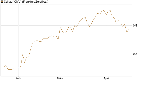 Call auf OMV [Société Générale Effekten GmbH] Chart