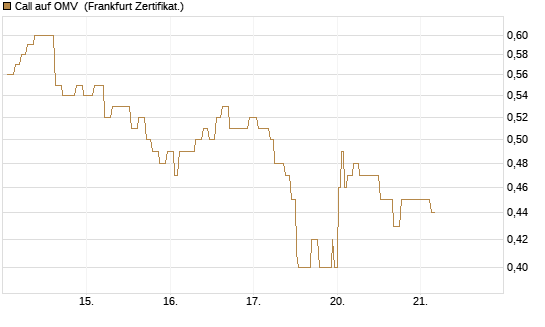 Call auf OMV [Société Générale Effekten GmbH] Chart