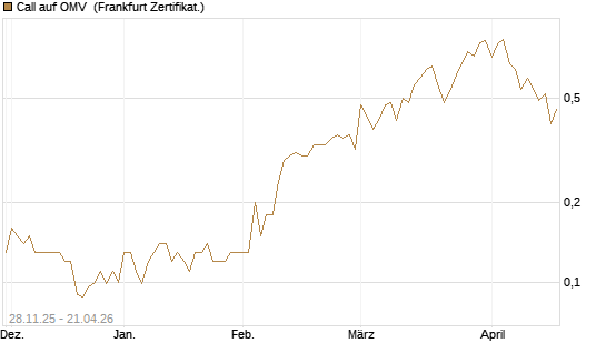 Call auf OMV [Société Générale Effekten GmbH] Chart