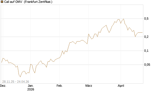 Call auf OMV [Société Générale Effekten GmbH] Chart