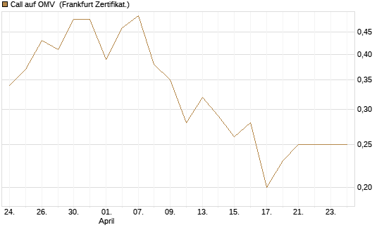 Call auf OMV [Société Générale Effekten GmbH] Chart