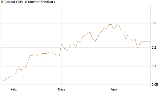 Call auf OMV [Société Générale Effekten GmbH] Chart