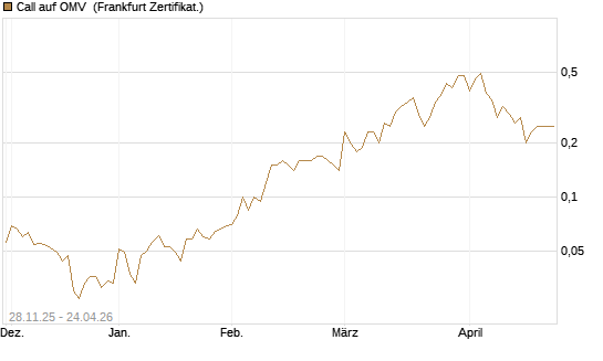 Call auf OMV [Société Générale Effekten GmbH] Chart