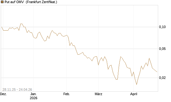 Put auf OMV [Société Générale Effekten GmbH] Chart