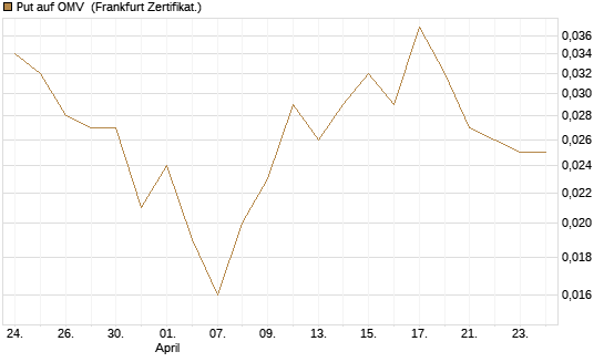 Put auf OMV [Société Générale Effekten GmbH] Chart