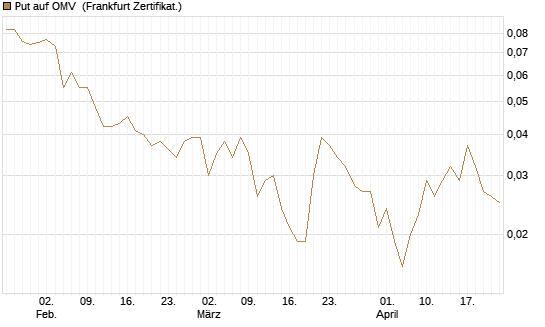 Put auf OMV [Société Générale Effekten GmbH] Chart