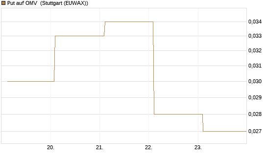 Put auf OMV [Société Générale Effekten GmbH] Chart