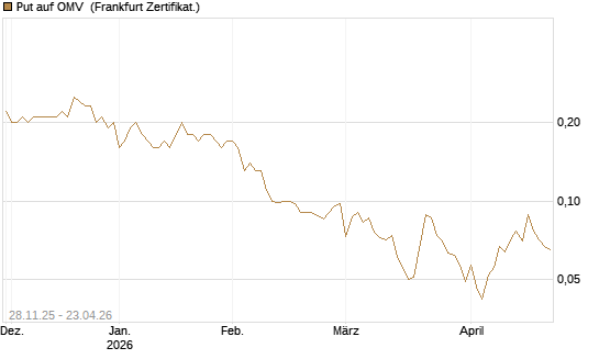 Put auf OMV [Société Générale Effekten GmbH] Chart