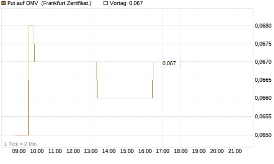 Put auf OMV [Société Générale Effekten GmbH] Chart