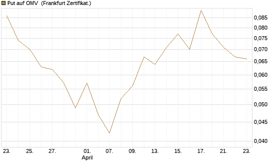 Put auf OMV [Société Générale Effekten GmbH] Chart