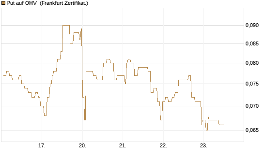 Put auf OMV [Société Générale Effekten GmbH] Chart