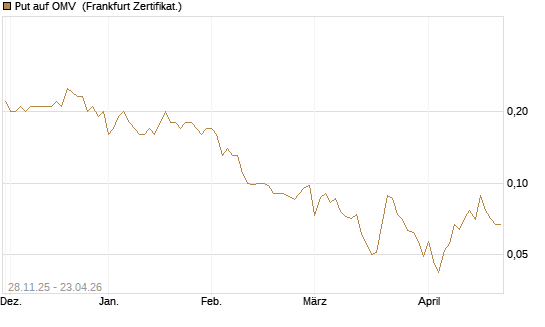 Put auf OMV [Société Générale Effekten GmbH] Chart