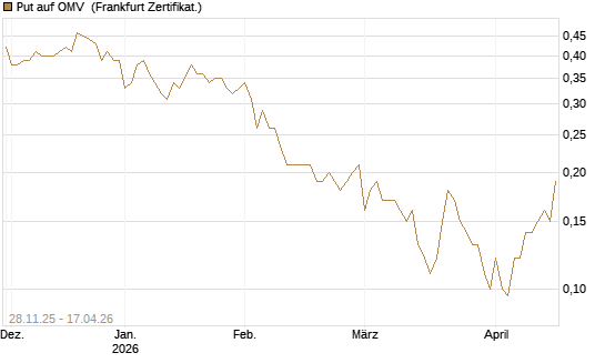 Put auf OMV [Société Générale Effekten GmbH] Chart