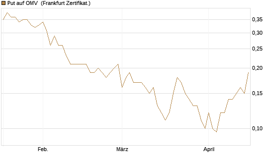 Put auf OMV [Société Générale Effekten GmbH] Chart
