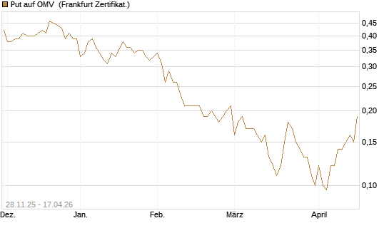 Put auf OMV [Société Générale Effekten GmbH] Chart