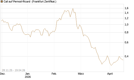 Call auf Pernod-Ricard [Société Générale Effekten GmbH] Chart