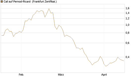 Call auf Pernod-Ricard [Société Générale Effekten GmbH] Chart