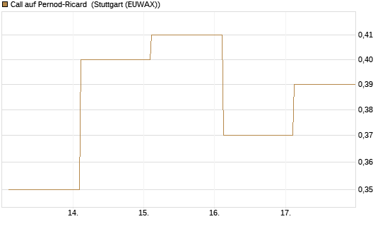 Call auf Pernod-Ricard [Société Générale Effekten GmbH] Chart