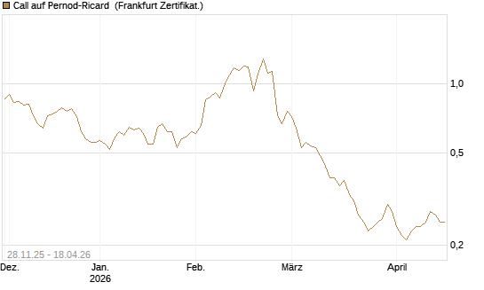 Call auf Pernod-Ricard [Société Générale Effekten GmbH] Chart