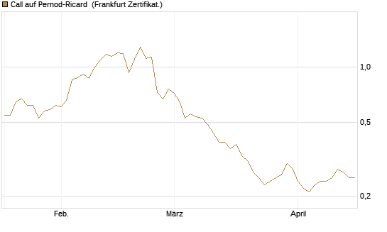 Call auf Pernod-Ricard [Société Générale Effekten GmbH] Chart