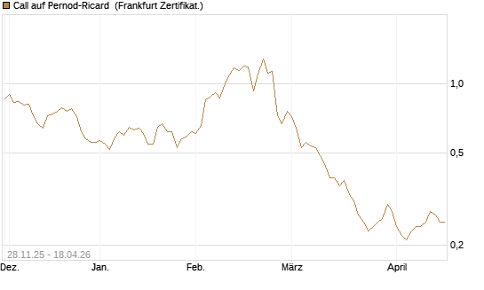Call auf Pernod-Ricard [Société Générale Effekten GmbH] Chart