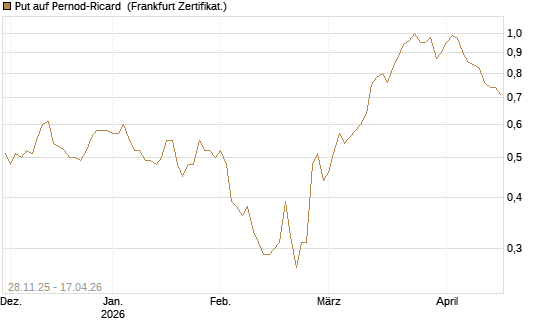 Put auf Pernod-Ricard [Société Générale Effekten GmbH] Chart