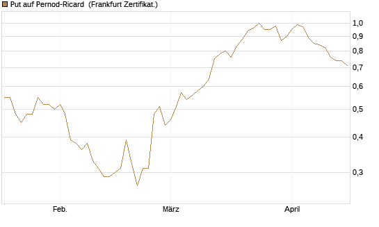 Put auf Pernod-Ricard [Société Générale Effekten GmbH] Chart