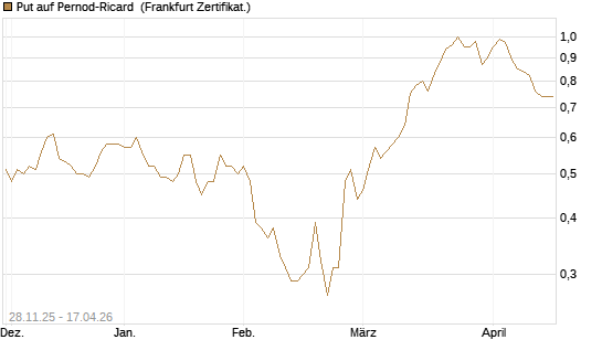 Put auf Pernod-Ricard [Société Générale Effekten GmbH] Chart