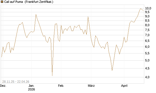 Call auf Puma [Société Générale Effekten GmbH] Chart