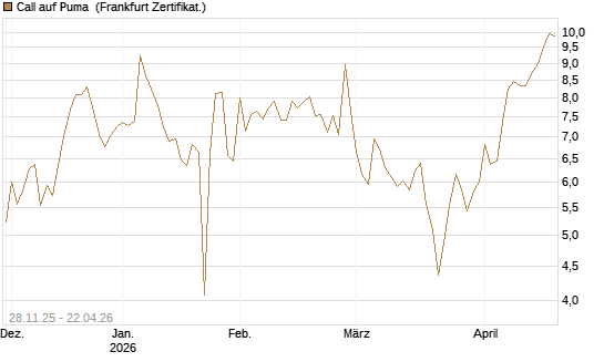 Call auf Puma [Société Générale Effekten GmbH] Chart