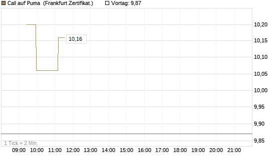 Call auf Puma [Société Générale Effekten GmbH] Chart